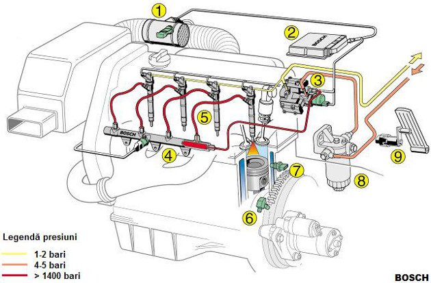 sistem injectie